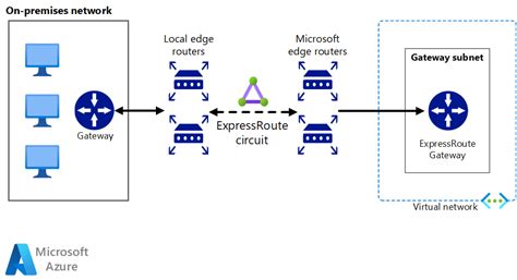 Expressroute Azure Architecture Center Microsoft Learn