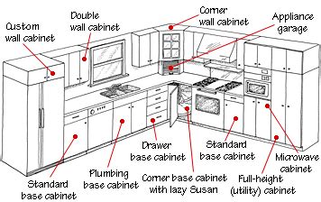 Standard height of kitchen unit: kitchen-cabinet-types-shapes.gif (356×224) | Kitchen ...