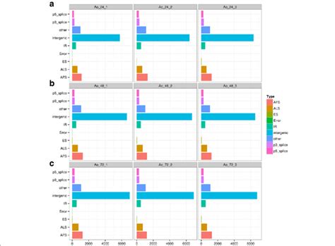 different types of alternative splicing events at different growth download scientific diagram