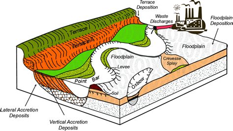 Common Types Of Alluvial Deposits Located Along Meandering Streams