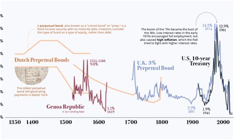 50 Unveiled Secrets History Of Interest Rates Graph 2024