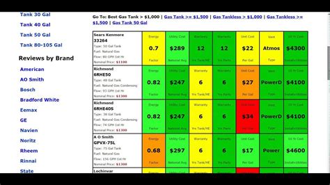 Rheem, eccotemp, noritz, ao smith, and navien, which should i pick? Best Gas Water Heater Reviews - YouTube