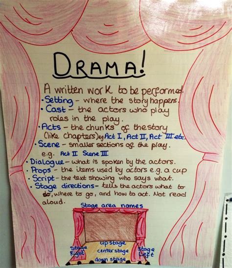 Elements Of Drama Anchor Chart Anchor Charts Teaching Drama