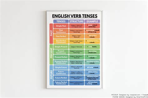 English Verbs English Grammar Tense Structure English Classroom