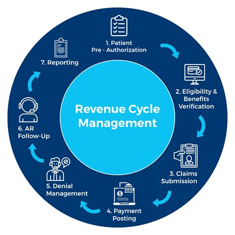 Revenue Cycle Of A Healthcare Practice Shortkro