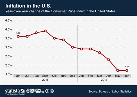Chart Inflation In The Us Statista