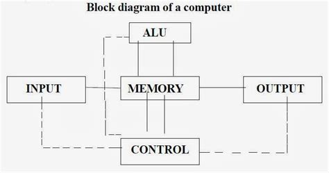 Introduction Of Computer Basic Principles Of Operation Of Digital Computer