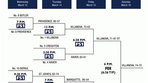 2019 Big East Tournament Bracket Schedule Scores Seeds