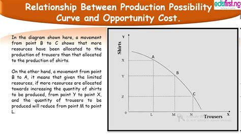 Production Probability Curve Production Possibilities Curve
