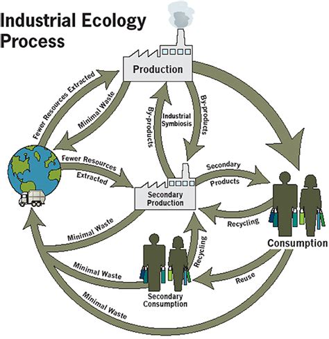 Industrial Ecology Eco Efficient Enterprises