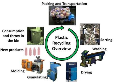 Steps Of Plastic Recycling Download Scientific Diagram