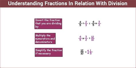 Understanding Fractions In Relation With Division Fractions In Maths