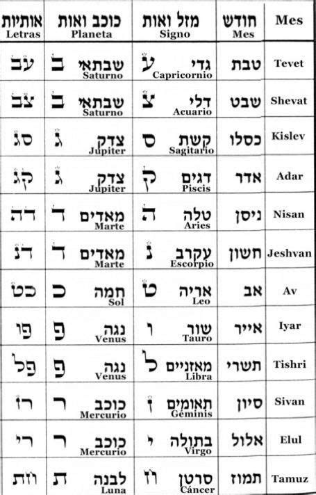 Hebrewnouns Frases Kabbalah Letras En Hebreo Gematria Hebrea