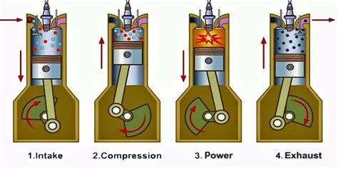 Beginners Guide What Is A Four Stroke Engine And How Does It Work