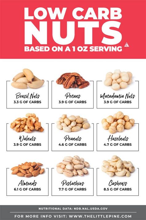 Low Carb Nuts Ultimate Guide Keto Diet Food List Healthy Snacks