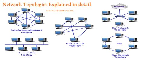 Network Topologies How Networking Devices Connects Arkit
