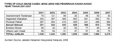 Dapatan kajian menunjukkan kes penderaan di malaysia semakin meningkat pada setiap tahun, terutamanya pada tahun 2017 yang mencatatkan sebanyak 5537 kes. Stop Child Abuse