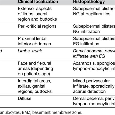 Differential Diagnosis Of Dermatitis Herpetiformis Download