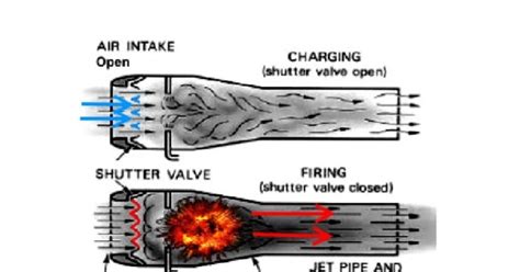 Pulse Jet Engine Diagram Free Image Diagram
