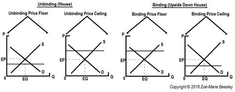 This video introduces the concept of a price ceiling and shows the three different possible locations of a price ceiling: Macroeconomic Calculations - Zoë-Marie Beesley