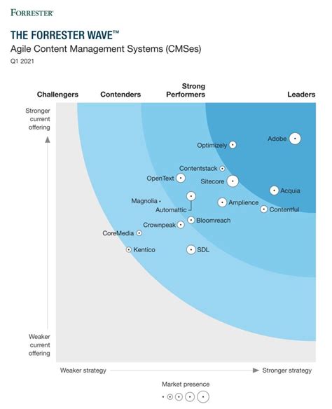 Adobe Experience Manager Aem What It Is And How It Works 2022