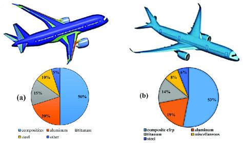 Material Composition Of A Boeing Dreamliner And B Airbus 350×wb