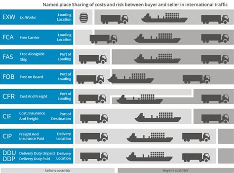 Incoterms Concepts In Freight Inc