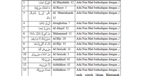 Contoh Idgam Bilagunnah Dalam Al Quran Beserta Surat Dan Ayatnya