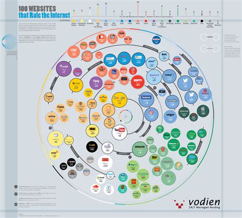 Infographic The Websites That Rule The Internet