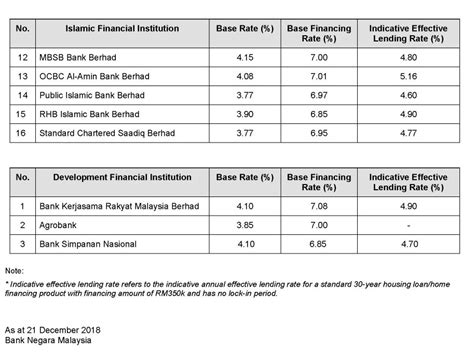 Indicative effective rate of a standard rm350,000 housing loan for 30 years. The latest Base Rate (BR), Base Lending Rate (BLR) and ...