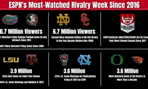 Espn Platforms Deliver Most Watched Rivalry Week Since 2016 Espn