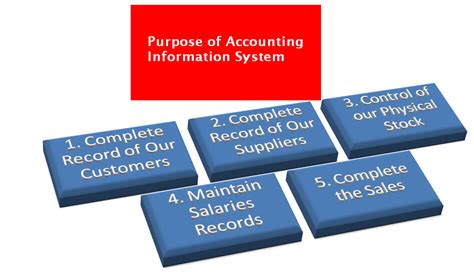 Purpose Of Accounting Information System Accounting Education