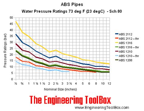 Abs Pipe Dimensions Chart