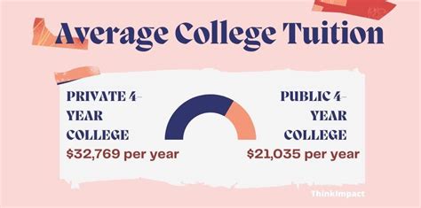 What Is The Average College Tuition Updated For 2023