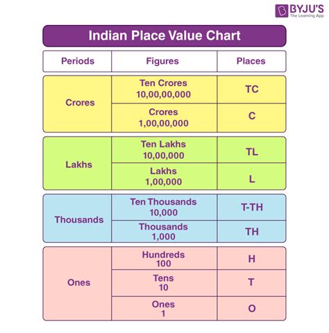 Indian Place Value Chart Explanation