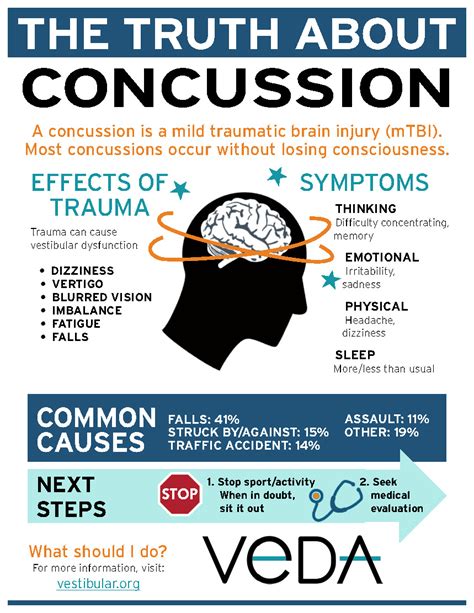 It is usually caused by a bump or blow to the head from a fall, a motor vehicle crash, or a sports injury. Concussion | Vestibular Disorders Association
