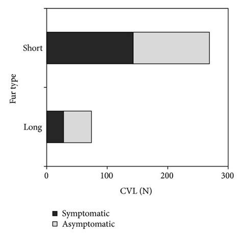 Frequencies Of Canine Visceral Leishmaniasis By Fur Type And Clinical