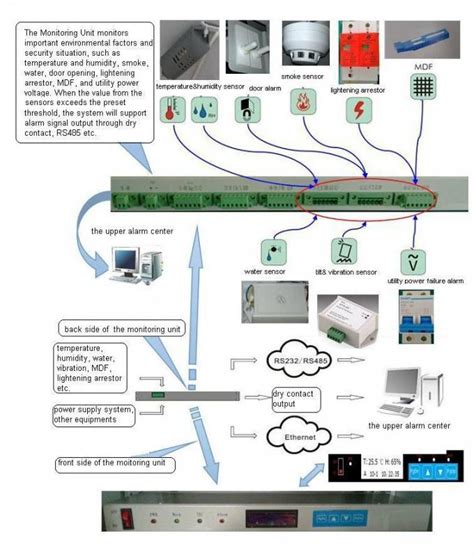 Check spelling or type a new query. Outdoor Telecom Cabinet Environment Monitoring System ...