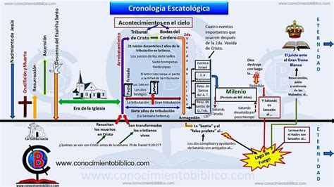 Escatología Cronología