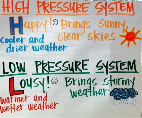 High blood pressure is defined as systolic blood pressure above 140 mmhg and diastolic blood pressure above 90 mmhg on average of 2 or more readings taken at 2 separate clinic visits. High and Low Air Pressure Systems Anchor Chart | High ...