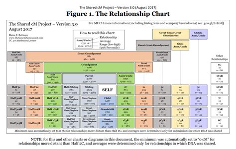 What Is A Centimorgan Relationship Calculator
