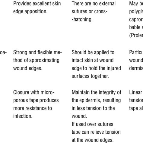 Laparoscopic Fascial Wound Closure Techniques Download Table