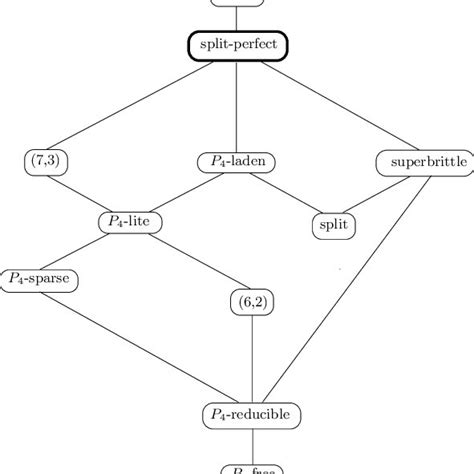 2 Relationship Between Graph Classes Download Scientific Diagram