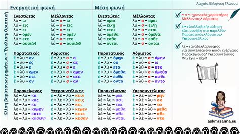 Κλίση βαρύτονων ρημάτων Οριστική Askmrsanna