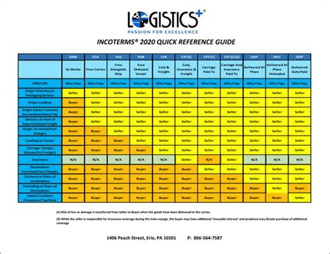 Incoterms Guide Logistics Plus