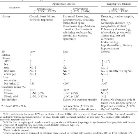 Table 1 From Clinical Laboratory Evaluation Of The Syndrome Of