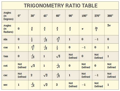 Trig Table 0 To 360 Degrees Awesome Home