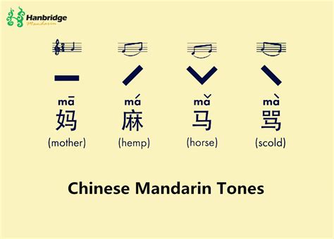 The Tones In Mandarin Are Very Important As We Know Chinese Pinyin
