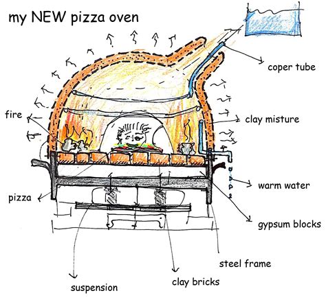 Watch me build a wood fired brick pizza oven for my back yard patio. clay oven plans - Google Search | Fogo