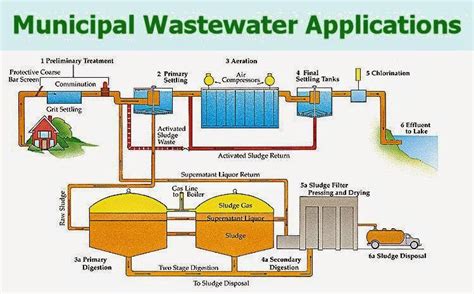 Guidelines For Fixing Different Materials Municipal Waste Water